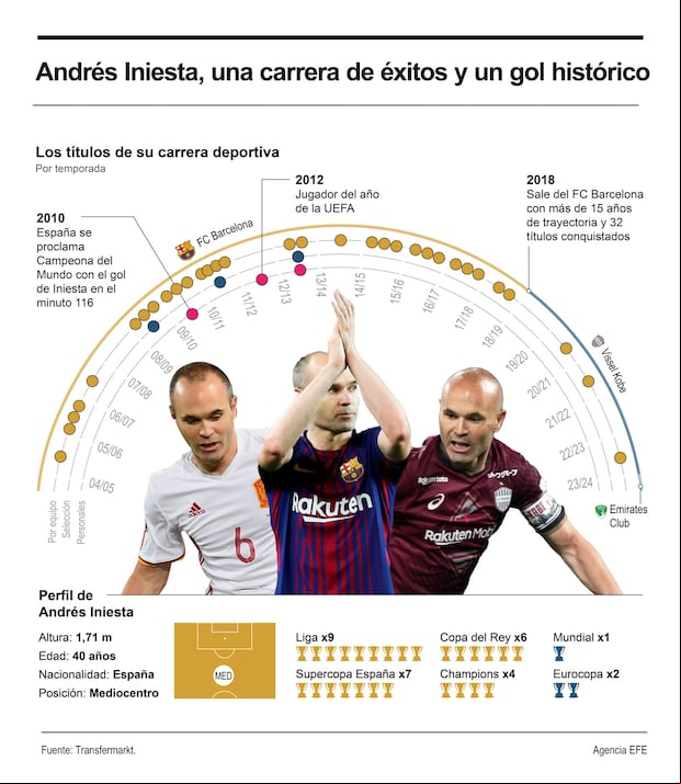 Iniesta, una carrera de oro en el Barcelona y en la selección de España. (Foto: EFE)