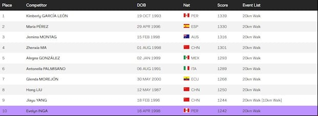 Ranking mundial de marcha atlética. (World Athletics)
