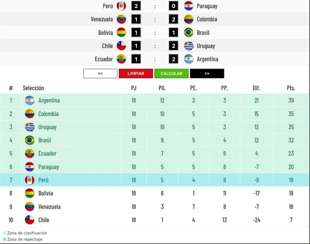 Los resultados que necesita Perú en la fecha 18 de las Eliminatorias 2026. (Imagen: Depor)