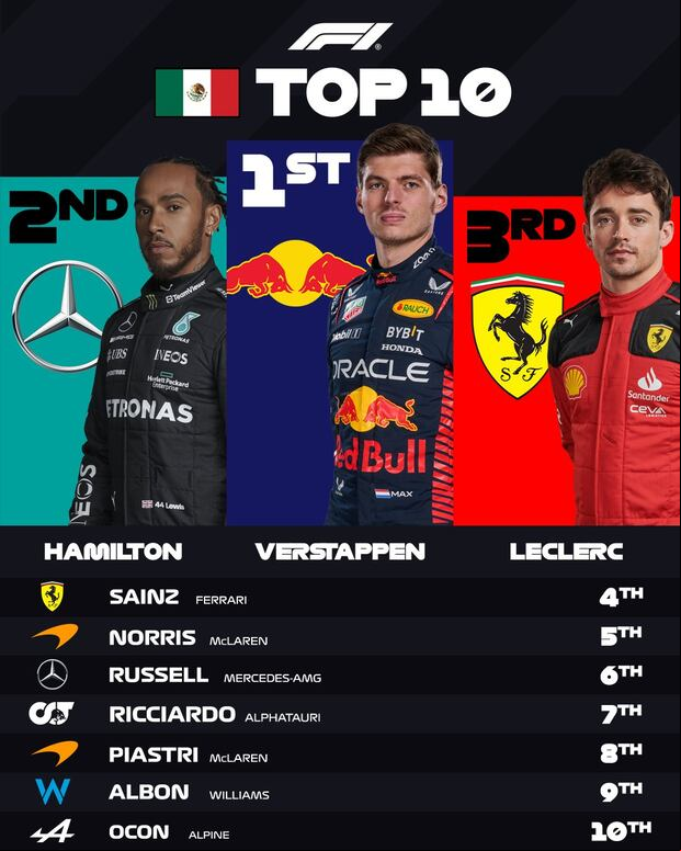 Así quedó el top 10 de pilotos en el Gran Premio de México 2023 (Foto: @F1).