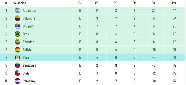 Tabla de posiciones tras la fecha 18 de las Eliminatorias rumbo al Mundial 2026. (Foto: Captura)