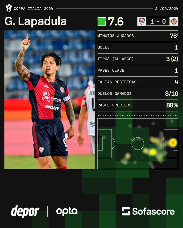 Los números de Lapadula en la victoria de Cagliari en Copa Italia. (Foto: Sofascore)
