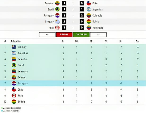 Esta sería la tabla de posiciones tras la fecha 6 con los resultados que necesita Perú. (Imagen: Depor)