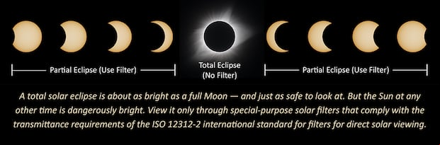 Durante la visualización de cualquier eclipse, se debe usar protección (Foto: NASA)