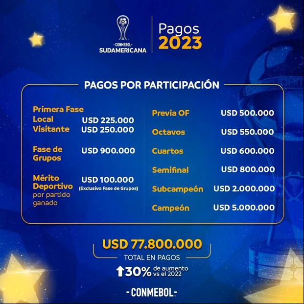 Premios Copa Sudamericana 2023 (Foto: Conmebol)