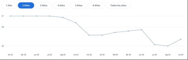 La evolución de la Selección Peruana en el ranking FIFA.
