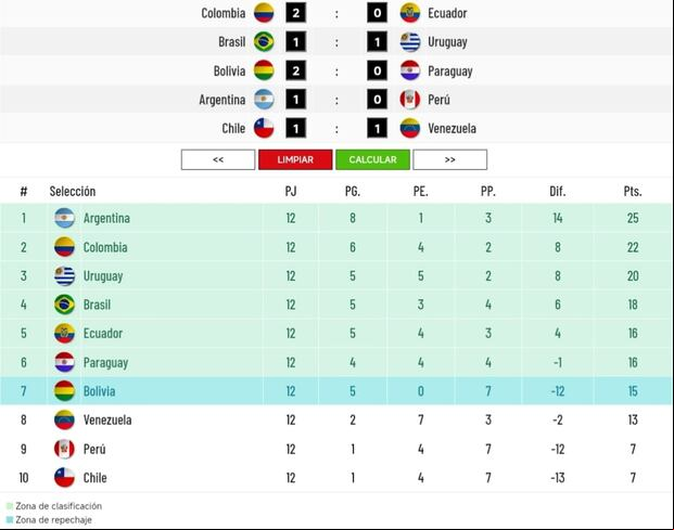 Los resultados que necesita Perú en la fecha 12 de las Eliminatorias 2026. (Imagen: Depor)
