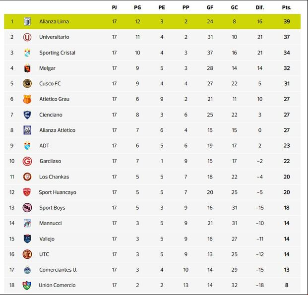 Alianza Lima sería campeón del Torneo Clausura si Universitario empata uno de sus partidos. (Captura: Calculadora Depor)
