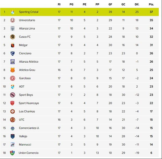 Los resultados que necesita Sporting Cristal para quedarse con el Torneo Clausura 2024. (Foto: Calculadora Depor)