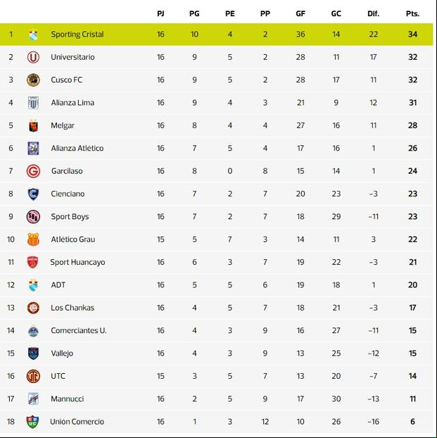 Los resultados que necesita Sporting Cristal para quedarse con el Torneo Clausura 2024. (Foto: Calculadora Depor)