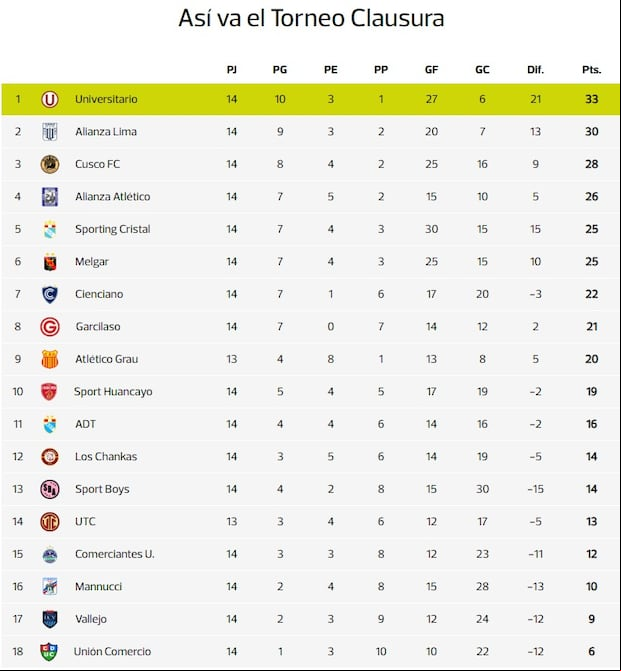 Los resultados que necesitan Alianza Lima en la fecha 14 del Torneo Clausura de la Liga 1. (Foto: Captura).