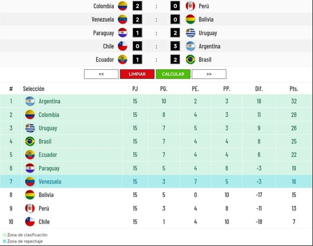 Los resultados que necesita Perú en la fecha 15 de las Eliminatorias 2026. (Imagen: Depor)
