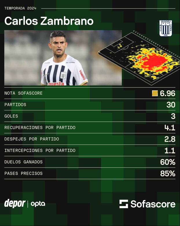 Los números de Carlos Zambrano en el 2024 con Alianza Lima. (Sofascore)