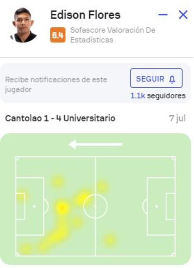 Mapa de calor de Edison Flores ante Cantolao. (Sofascore)