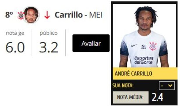 Los puntajes de los hinchas de Corinthians para André Carrillo.