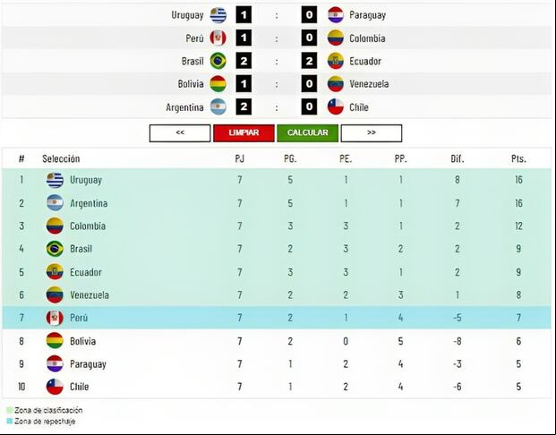 Esta sería la tabla de posiciones tras la fecha 7 con los resultados que necesita Perú. (Imagen: Depor)