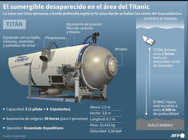 El sumergible Titán desapareció con cinco personas a bordo el 18 de junio (Infografía: AFP)