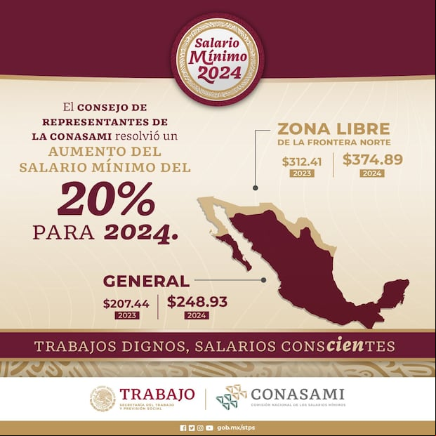 El aumento del salario mínimo general y para la zona libre se aplicará desde el 1 de enero de 2024 (Foto: Secretaría de México)