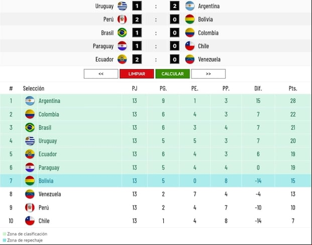 Los resultados que necesita Perú en la fecha 13 de las Eliminatorias 2026. (Imagen: Depor)