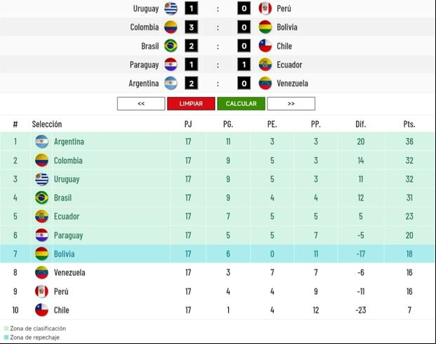 Los resultados que necesita Perú en la fecha 17 de las Eliminatorias 2026. (Imagen: Depor)