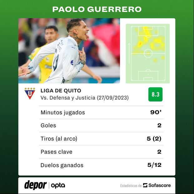 Las marcas alcanzadas por Guerrero en el LDU vs. Defensa y Justicia.
