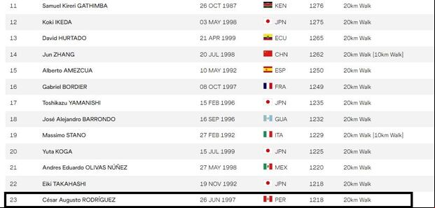 César Rodríguez se ubica en la casilla 23 del ranking mundial de marcha atlética. (World Athletics)
