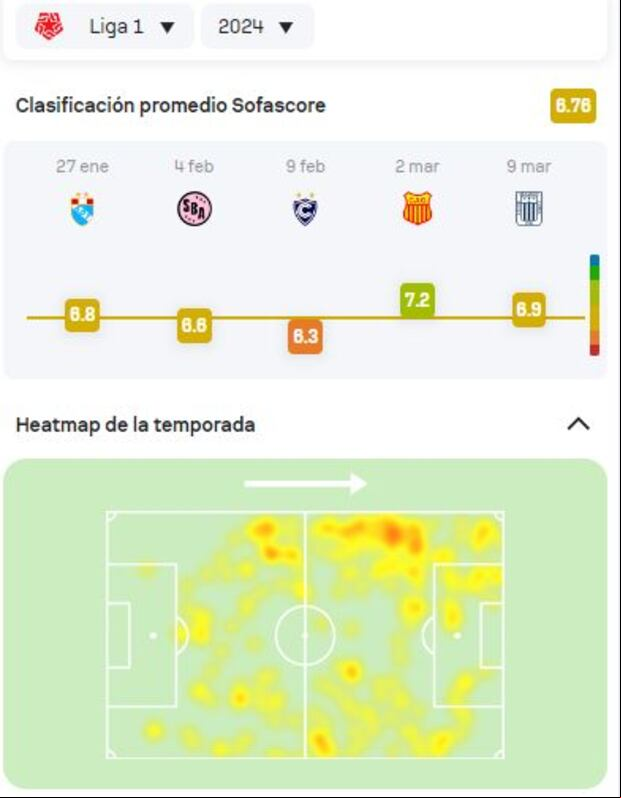 Mapa de calor de Joao Grimaldo en las últimas fechas del Apertura. (Sofascore)