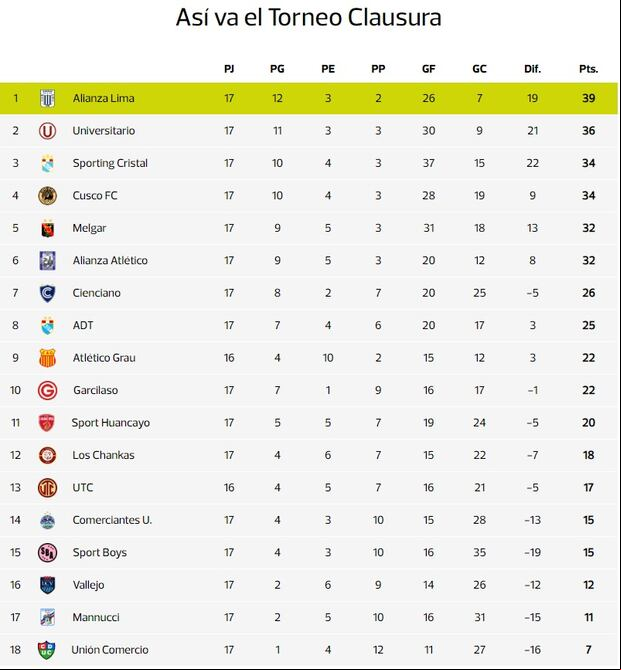 Los resultados que necesitan Alianza Lima en la fecha 17 del Torneo Clausura de la Liga 1. (Foto: Captura).