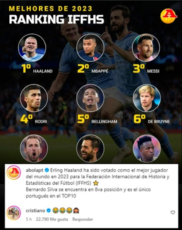 Cristiano Ronaldo reaccionó con emojis de risa ante el Top 10 de la IFFHS.
