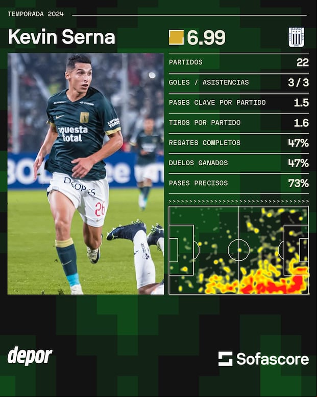 Los números de Kevin Serna en Alianza Lima. (Data: SofaScore)