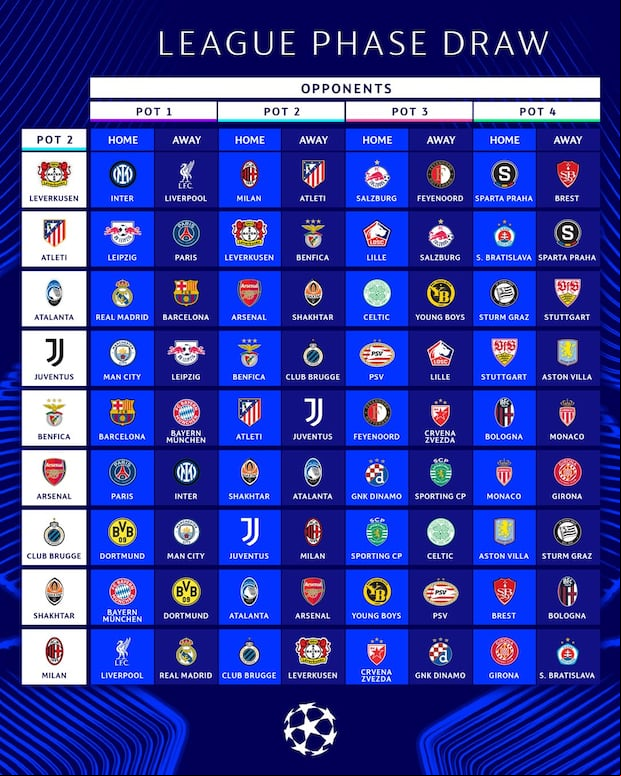 Así se juega la fase de liga de la Champions League. (Foto: UEFA)