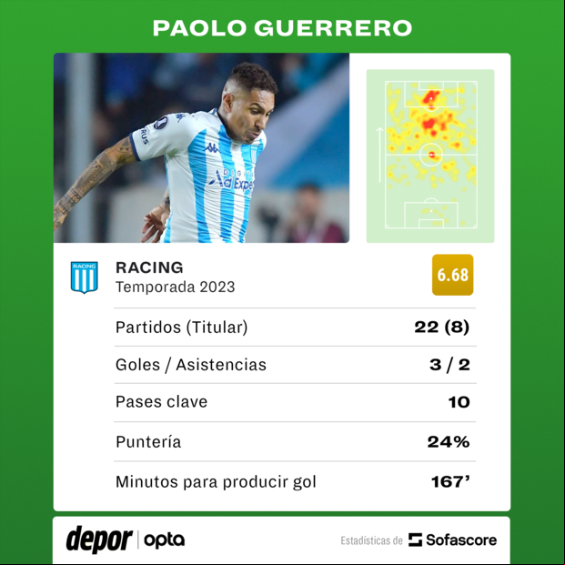 Los registros de Paolo Guerrero en Racing Club.