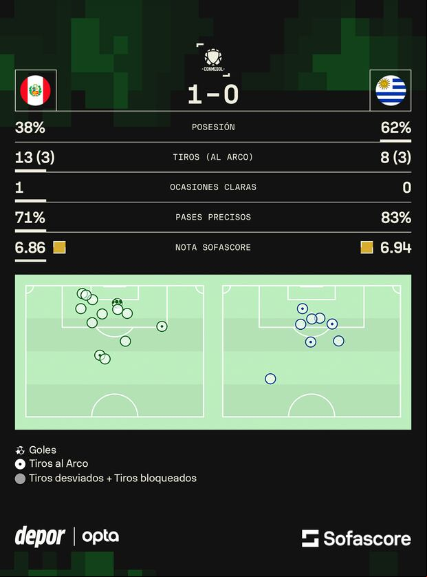 Los números del triunfo de Perú sobre Uruguay. (Foto: Sofascore)