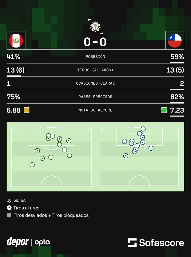 Los números que dejó el empate sin goles entre Perú y Chile. (Sofascore)
