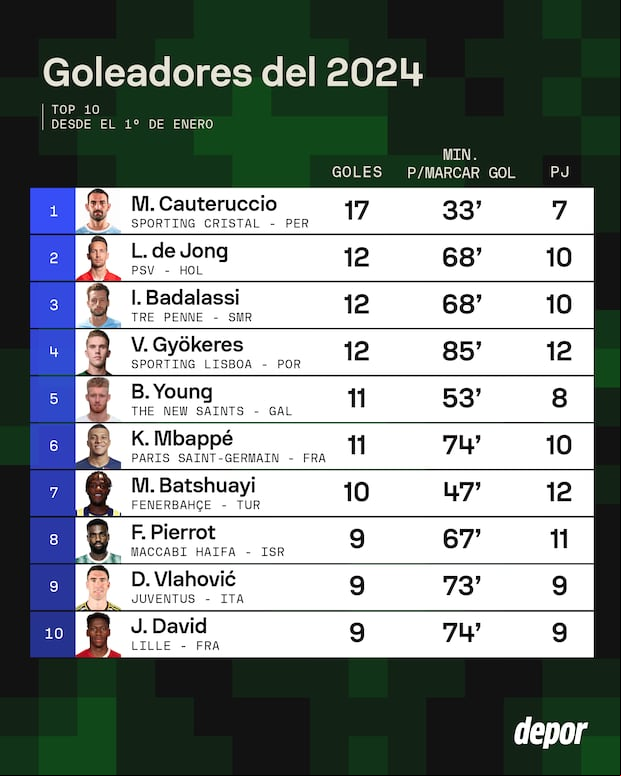 Martín Cauteruccio lidera la lista de los goleadores mundiales del 2024. (Foto: SofaScore)