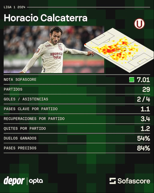 Los números de Horacio Calcaterra con Universitario de Deportes en 2024. (Foto: Sofascore)