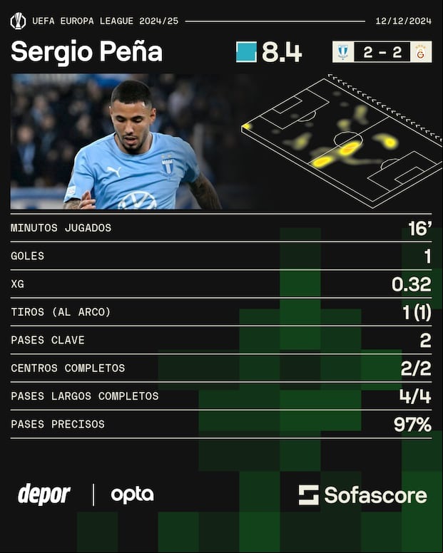 Los números de Sergio Peña ante Galatasaray. (Sofascore)
