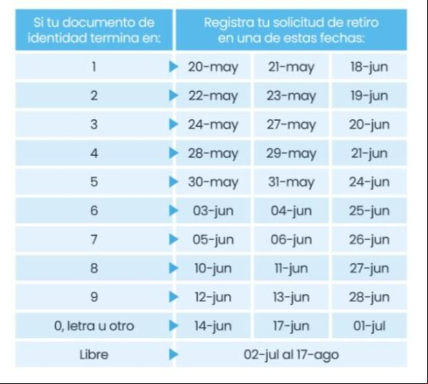 Cronograma para el retiro de hasta 4 UIT de los fondos de AFP 2024