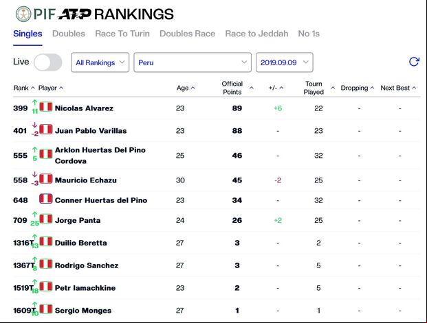 Desde 2019, que Juan Pablo Varillas no es la raqueta número 1 de Perú. Esto podría cambiar en el ranking del 17 de marzo.