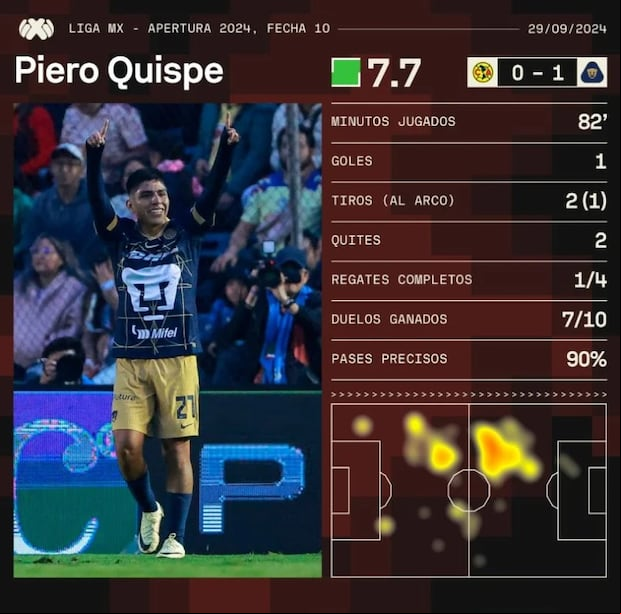 Puntuación de Sofascore sobre Piero Quispe. (Foto: Captura).