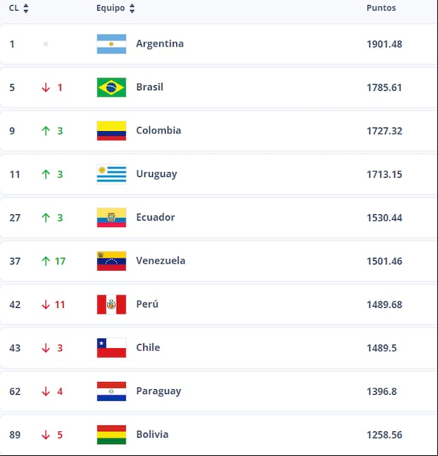 Así va el ranking FIFA de Conmebol en julio 2024. (Captura)