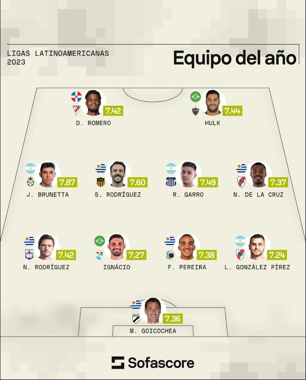 Ignacio da Silva en el once ideal de clubes latinoamericanos. (Foto: SofaScore)