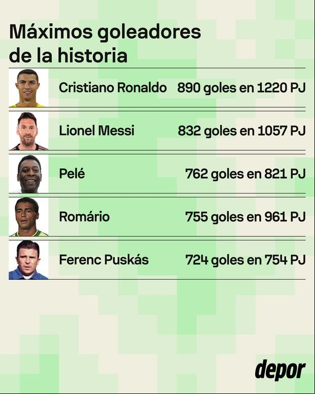 Así va la clasificación de máximos goleadores de la historia del fútbol.