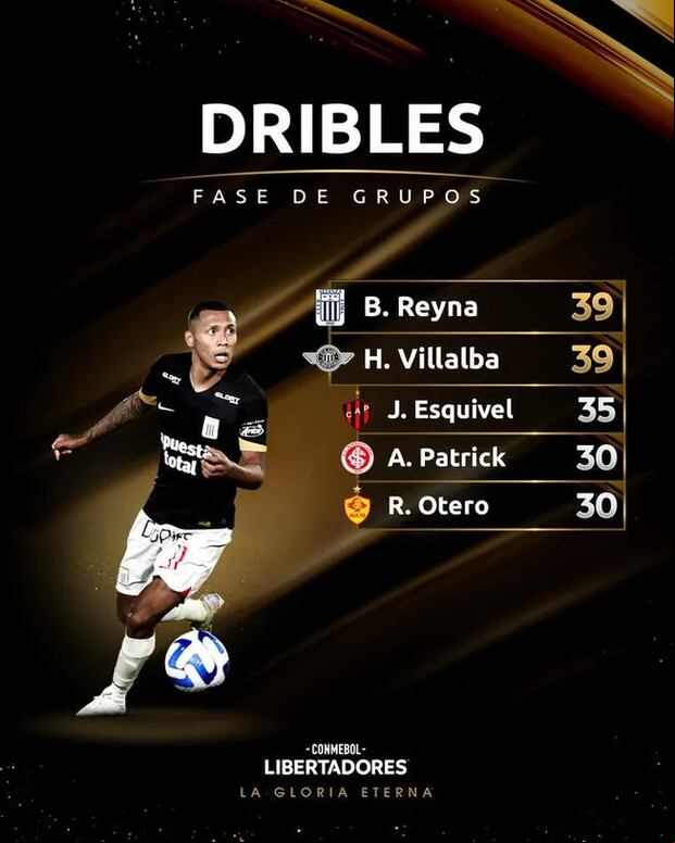 Bryan Reyna destaca en la Copa Libertadores. (Foto: Conmebol Stats)